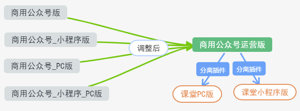 20210428微课堂V2调整示意图.PNG